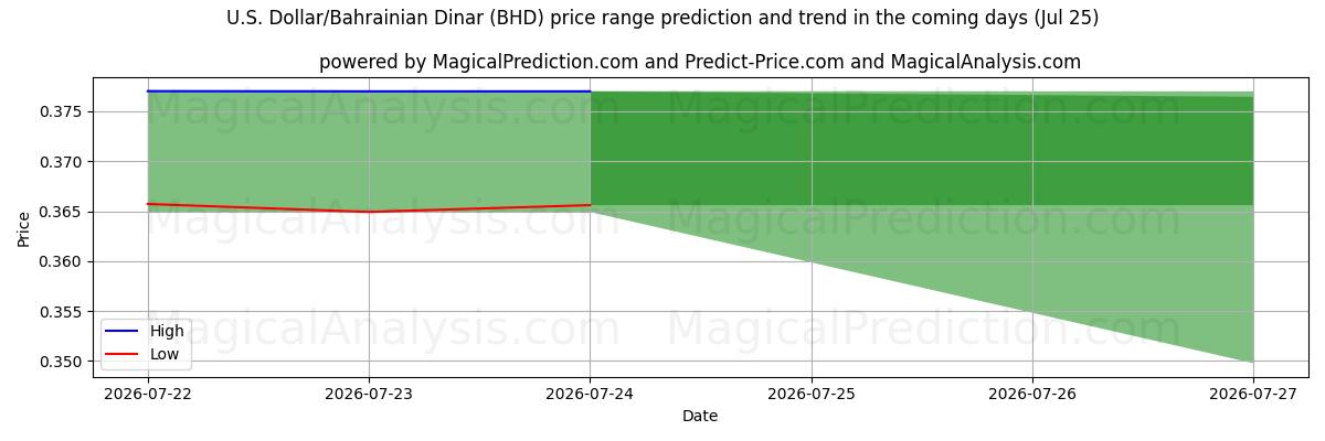 High and low price prediction by AI for 米ドル/バーレーンディナール (BHD) (25 Jul)