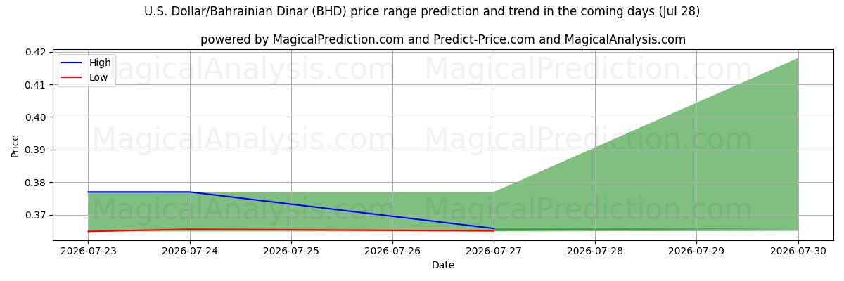 High and low price prediction by AI for 美元/巴林第纳尔 (BHD) (28 Jul)