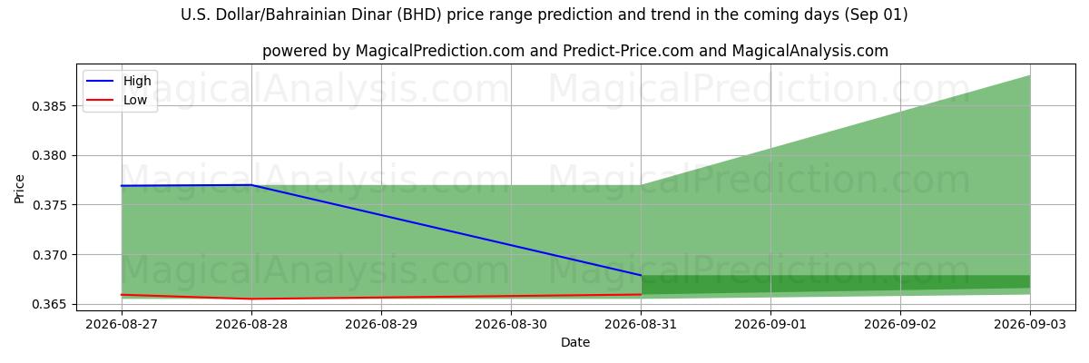 High and low price prediction by AI for US Dollar/Bahrainske Dinar (BHD) (01 Sep)