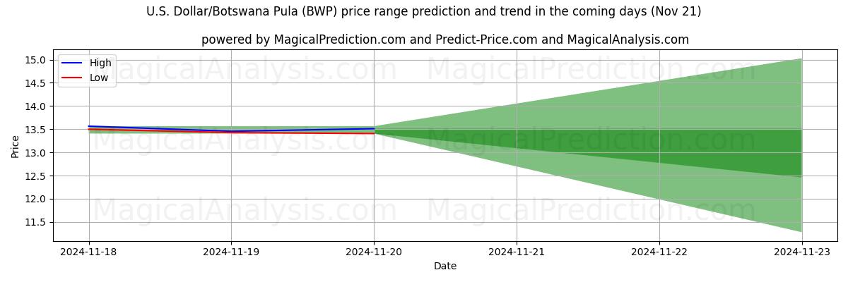 High and low price prediction by AI for US Dollar/Botswana Pula (BWP) (21 Nov)