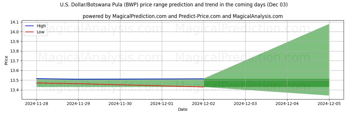 High and low price prediction by AI for ABD Doları/Botsvana Pulası (BWP) (03 Dec)