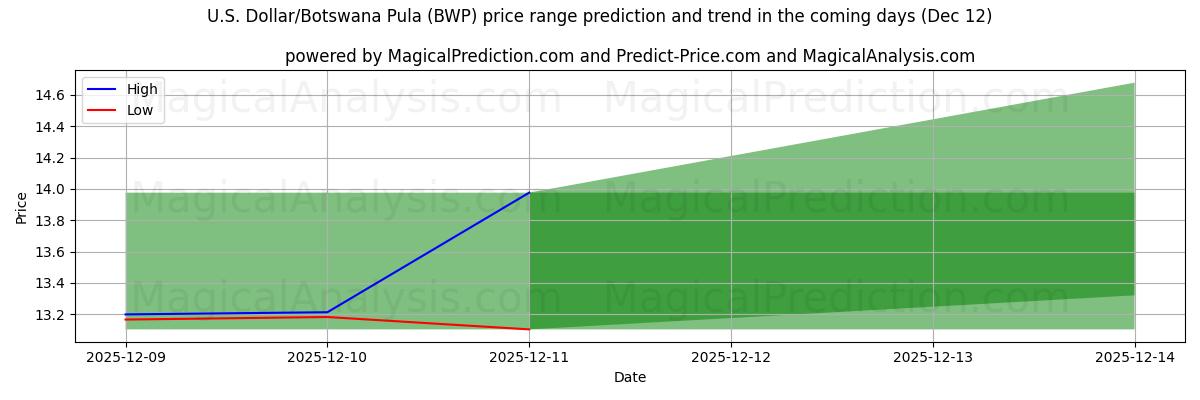 High and low price prediction by AI for Dollar américain/Pula du Botswana (BWP) (12 Dec)