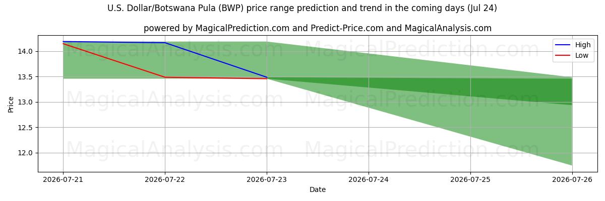 High and low price prediction by AI for Amerikaanse dollar/Botswaanse pula (BWP) (24 Jul)