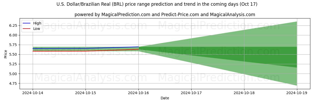 High and low price prediction by AI for 米ドル/ブラジルレアル (BRL) (17 Oct)