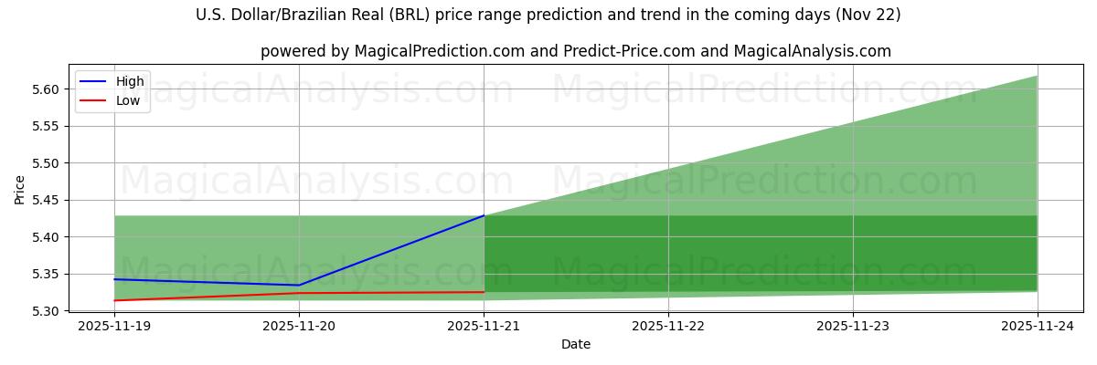 High and low price prediction by AI for U.S. Dollar/Brazilian Real (BRL) (22 Nov)