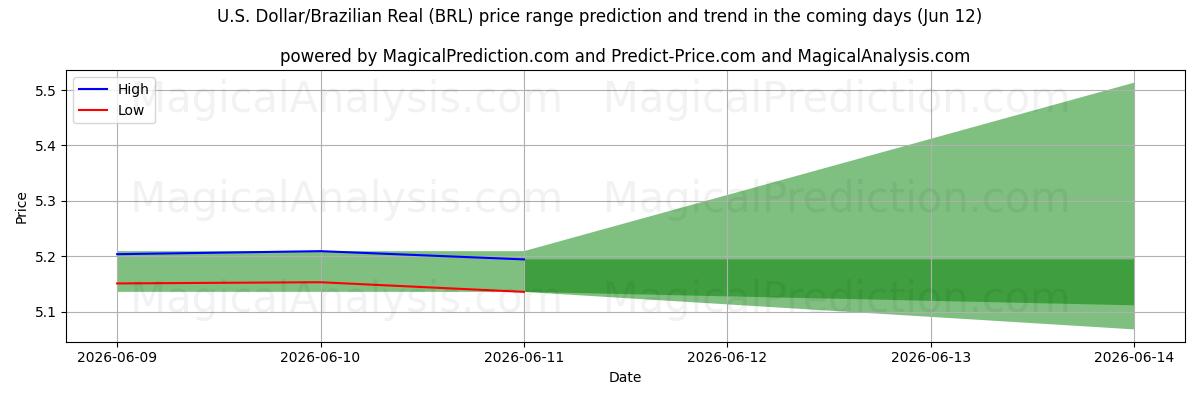 High and low price prediction by AI for Dólar estadounidense/Real brasileño (BRL) (12 Jun)
