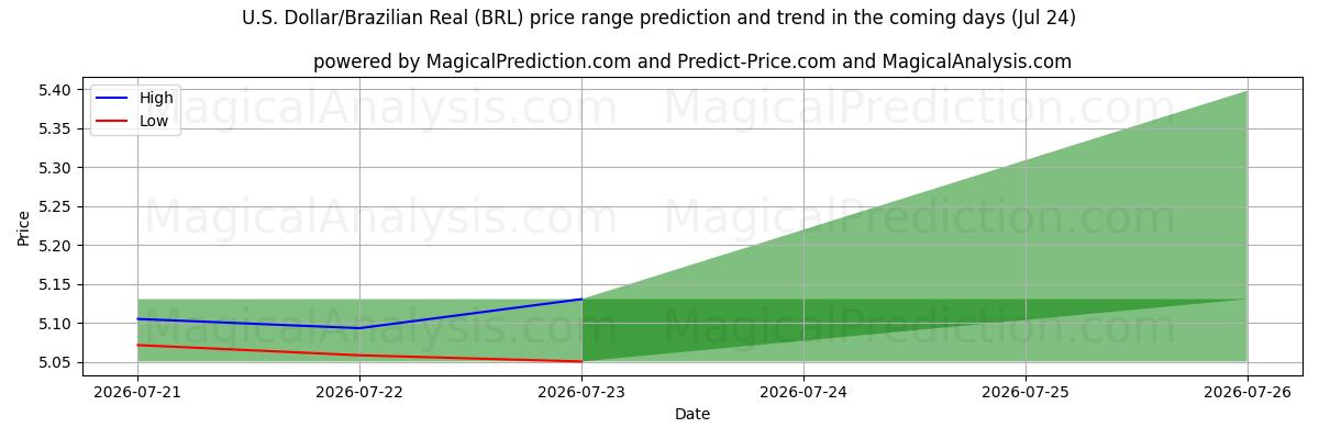 High and low price prediction by AI for U.S. Dollar/Brazilian Real (BRL) (24 Jul)