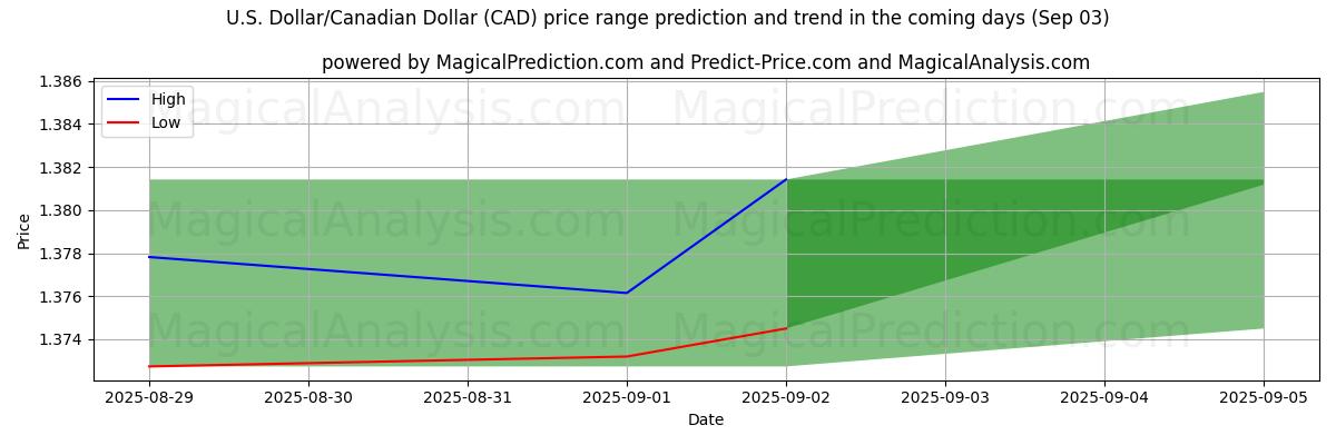 High and low price prediction by AI for Dólar americano/dólar canadense (CAD) (30 Aug)