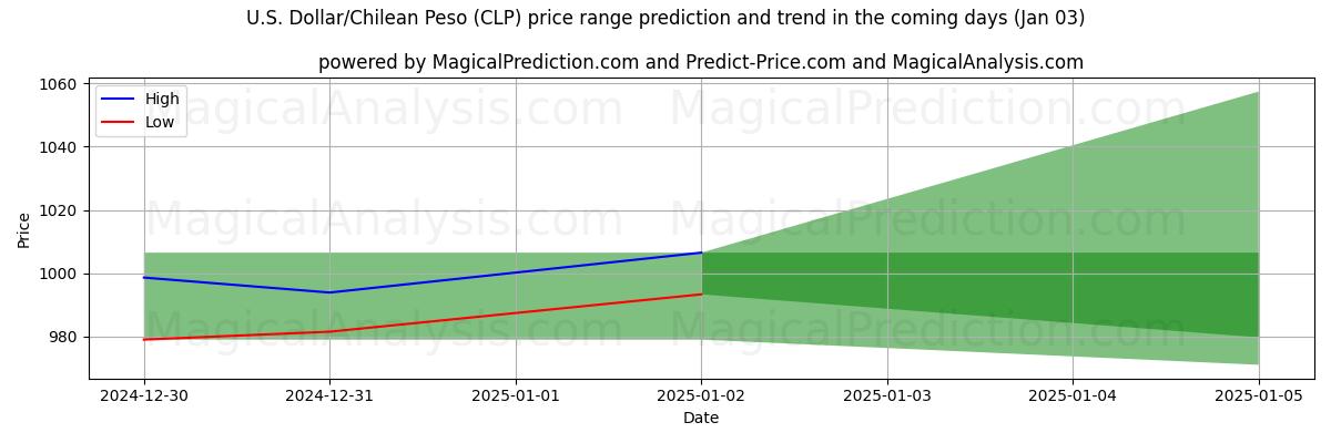 High and low price prediction by AI for US Dollar/Chileenske Peso (CLP) (03 Jan)