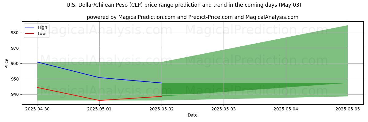米ドル/チリペソ (CLP)のAIによる価格の高低予測(03 May) High and low price prediction by AI for 米ドル/チリペソ (CLP) (03 May)