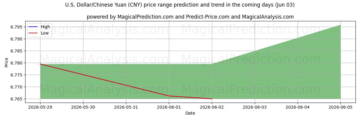High and low price prediction by AI for Amerikaanse dollar/Chinese yuan (CNY) (03 Jun)
