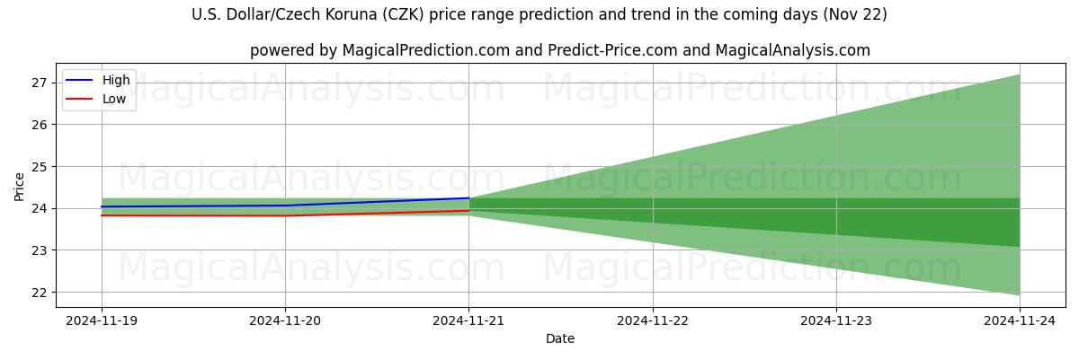 High and low price prediction by AI for Yhdysvaltain dollari / Tšekin koruna (CZK) (22 Nov)