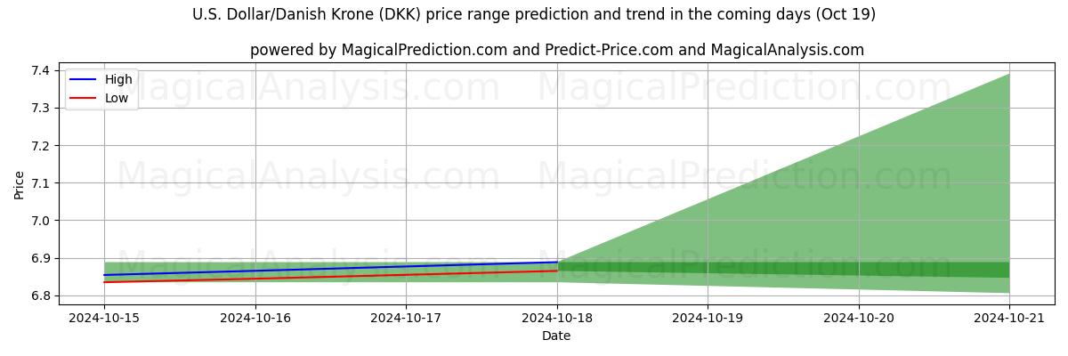 High and low price prediction by AI for U.S. Dollar/Danish Krone (DKK) (19 Oct)