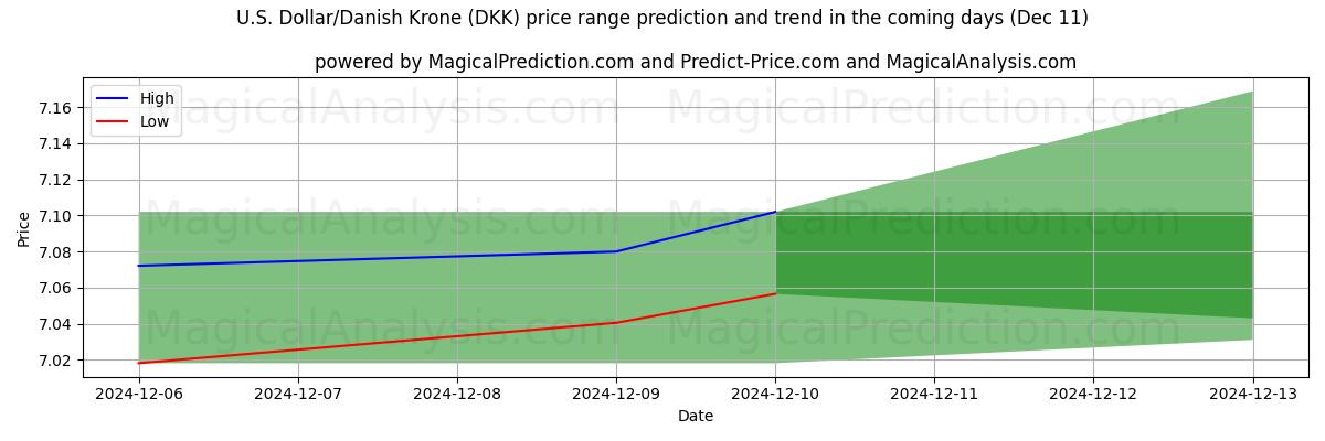 High and low price prediction by AI for دلار آمریکا / کرون دانمارک (DKK) (11 Dec)