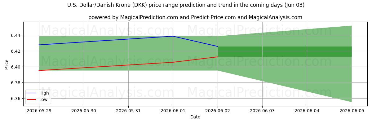 High and low price prediction by AI for Dollaro USA/Corona danese (DKK) (03 Jun)
