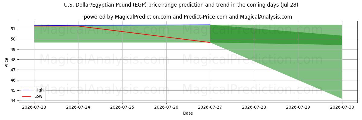 High and low price prediction by AI for US-dollar/egyptiskt pund (EGP) (28 Jul)