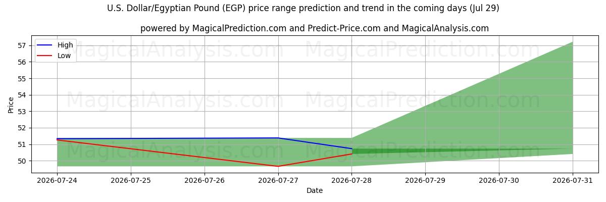 High and low price prediction by AI for U.S. Dollar/Egyptian Pound (EGP) (29 Jul)