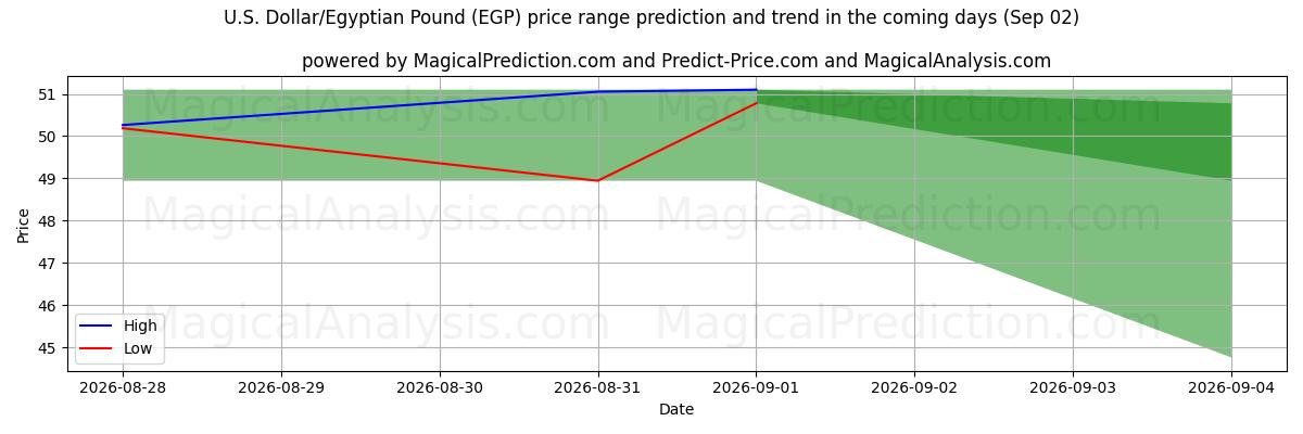 High and low price prediction by AI for 미국 달러/이집트 파운드 (EGP) (02 Sep)