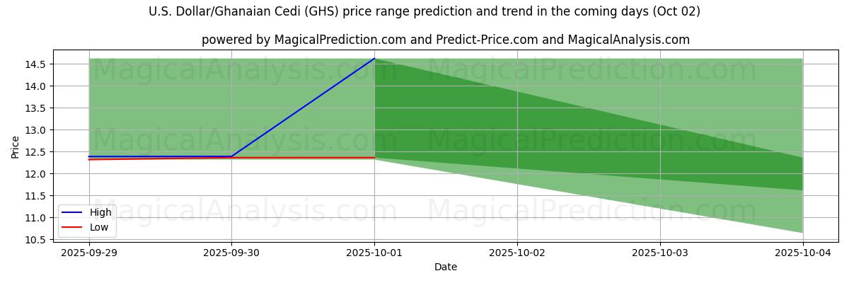 High and low price prediction by AI for amerikanske dollar/ghanske cedi (GHS) (02 Oct)