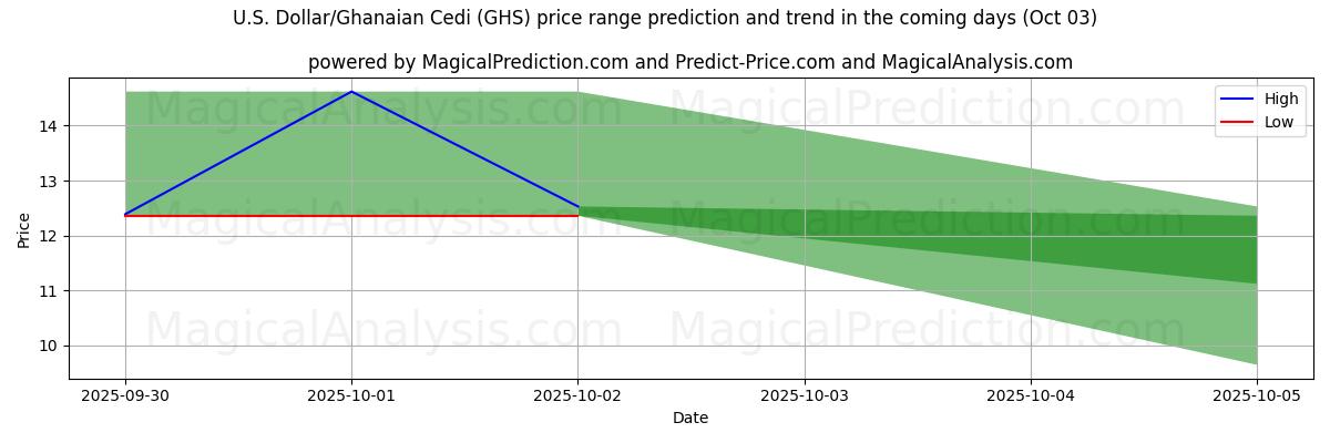 High and low price prediction by AI for Amerikaanse dollar/Ghanese cedi (GHS) (03 Oct)
