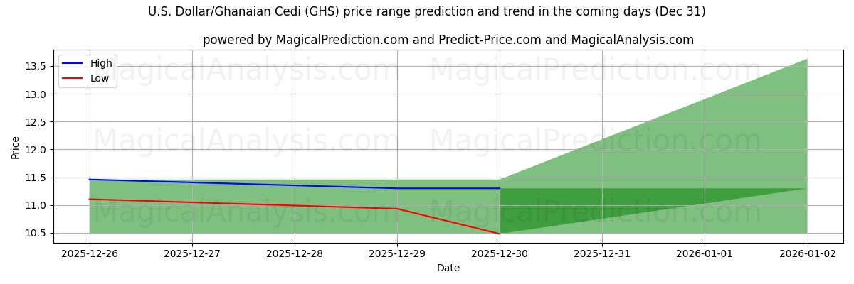 High and low price prediction by AI for amerikanske dollar/ghanske cedi (GHS) (31 Dec)