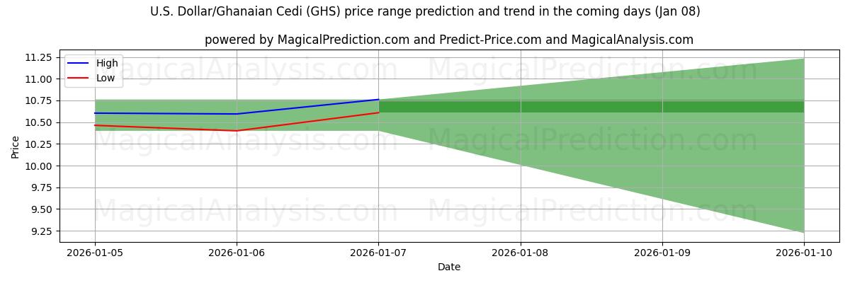 High and low price prediction by AI for 美元/加纳塞地 (GHS) (06 Jan)