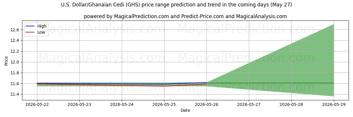 High and low price prediction by AI for US Dollar/Ghanesisk Cedi (GHS) (27 May)