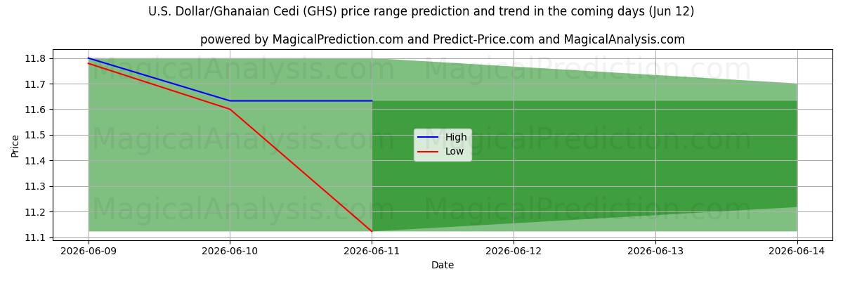 High and low price prediction by AI for Доллар США/Ганский седи (GHS) (12 Jun)