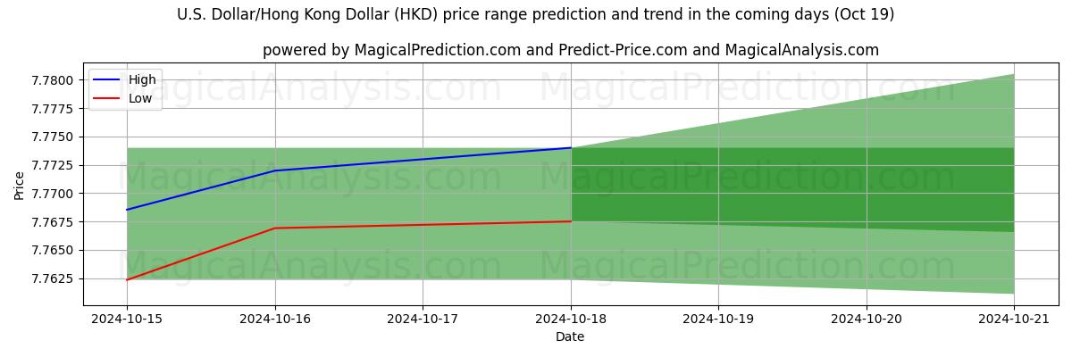 High and low price prediction by AI for अमेरिकी डॉलर/हांगकांग डॉलर (HKD) (19 Oct)