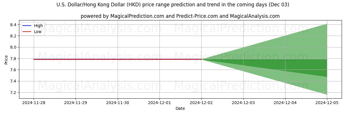 High and low price prediction by AI for US Dollar/Hong Kong Dollar (HKD) (03 Dec)