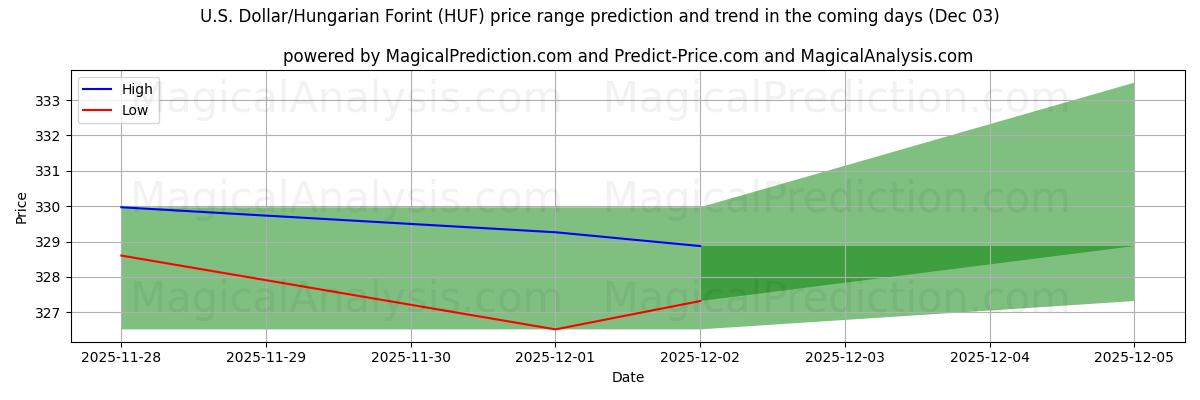 High and low price prediction by AI for U.S. Dollar/Hungarian Forint (HUF) (03 Dec)