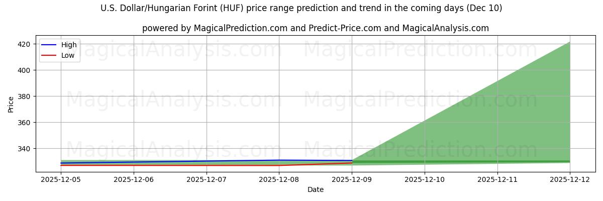 High and low price prediction by AI for U.S. Dollar/Hungarian Forint (HUF) (10 Dec)