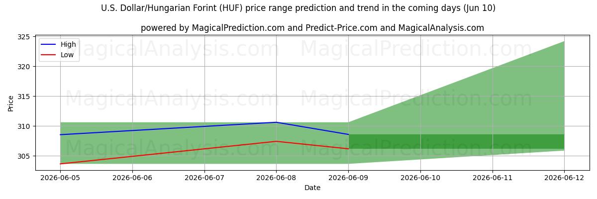 High and low price prediction by AI for US-Dollar/Ungarischer Forint (HUF) (10 Jun)