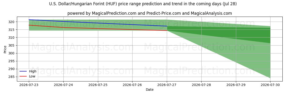 High and low price prediction by AI for अमेरिकी डॉलर/हंगेरियन फ़ोरिंट (HUF) (28 Jul)