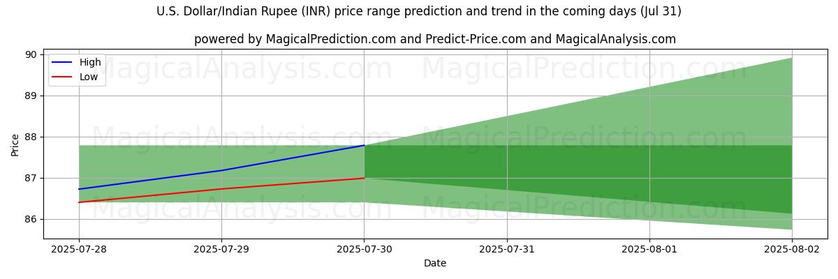 High and low price prediction by AI for 美元/印度卢比 (INR) (30 Jul)