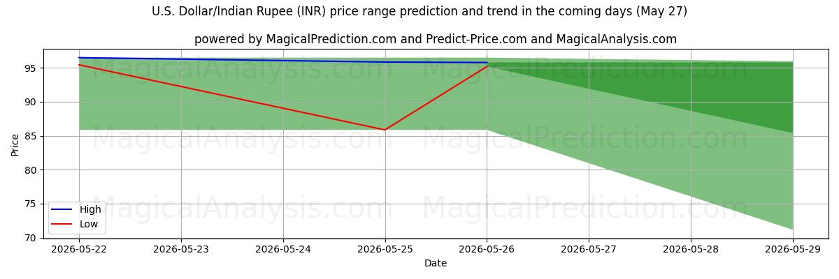 High and low price prediction by AI for U.S. Dollar/Indian Rupee (INR) (27 May)