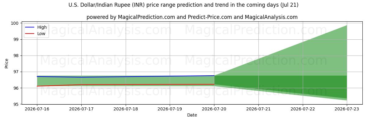 High and low price prediction by AI for Доллар США/Индийская рупия (INR) (18 Jul)