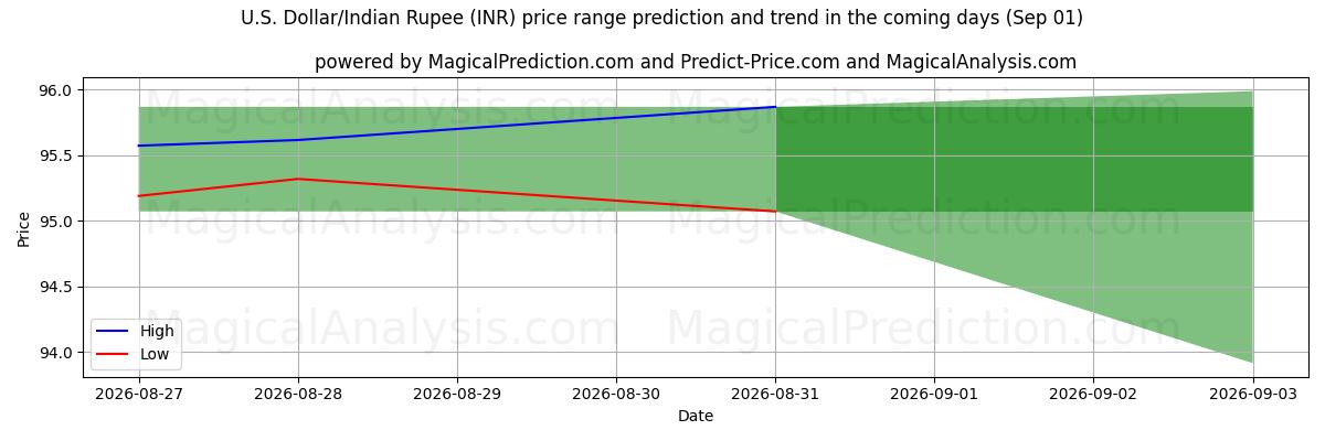 High and low price prediction by AI for Dollar américain/Roupie indienne (INR) (01 Sep)