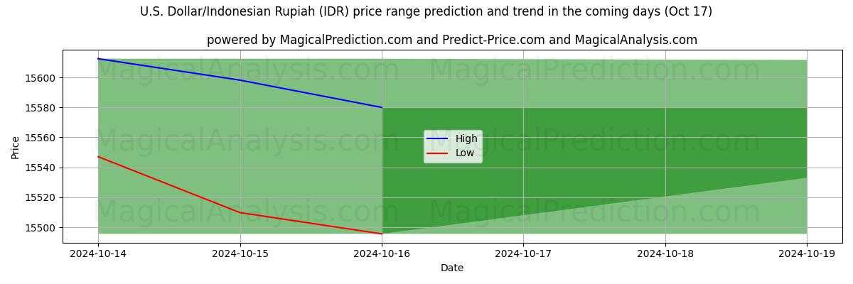 High and low price prediction by AI for Dólar estadounidense/Rupia indonesia (IDR) (17 Oct)