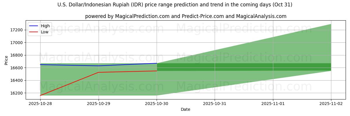 Pronóstico de precios altos y bajos por IA para Dólar estadounidense/Rupia indonesia (IDR) (31 Oct) High and low price prediction by AI for Dólar estadounidense/Rupia indonesia (IDR) (31 Oct)