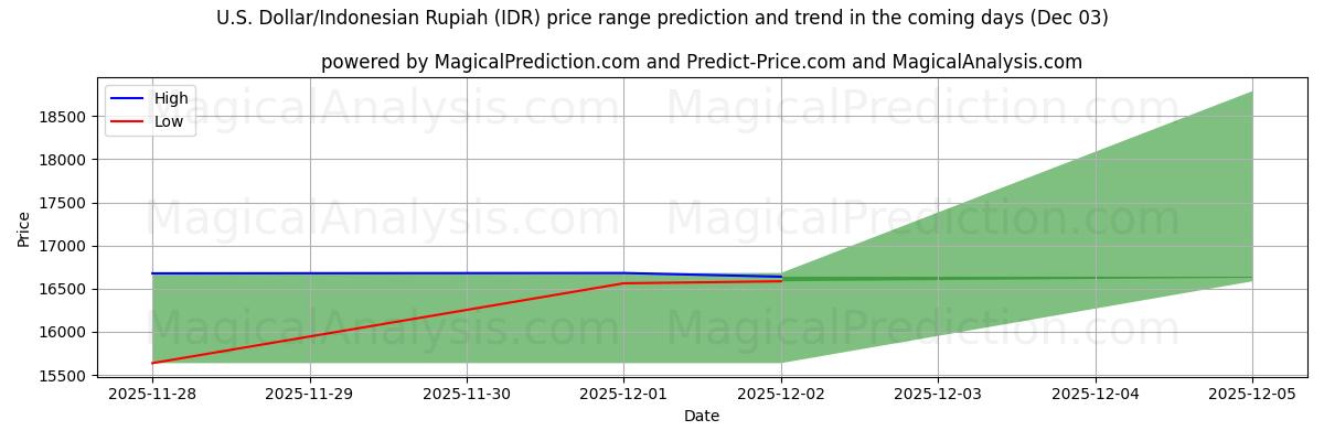 High and low price prediction by AI for U.S. Dollar/Indonesian Rupiah (IDR) (03 Dec)