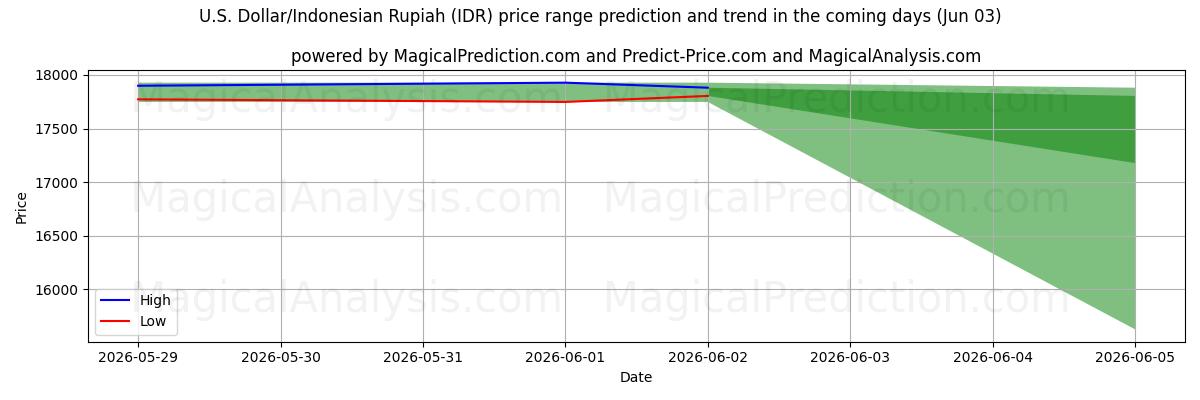 High and low price prediction by AI for Dollaro USA/Rupia indonesiana (IDR) (03 Jun)
