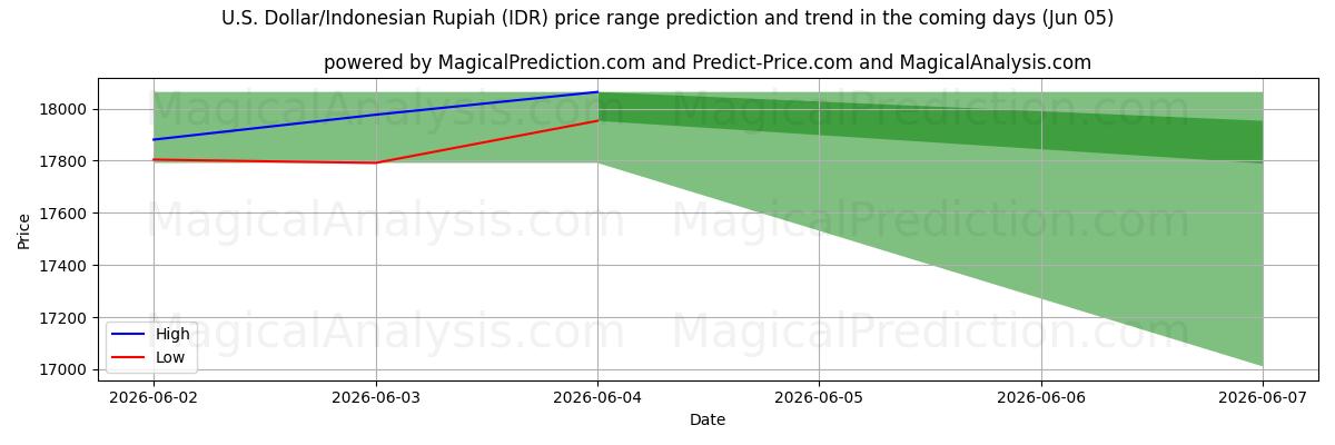 High and low price prediction by AI for amerikanske dollar/indonesisk rupiah (IDR) (05 Jun)