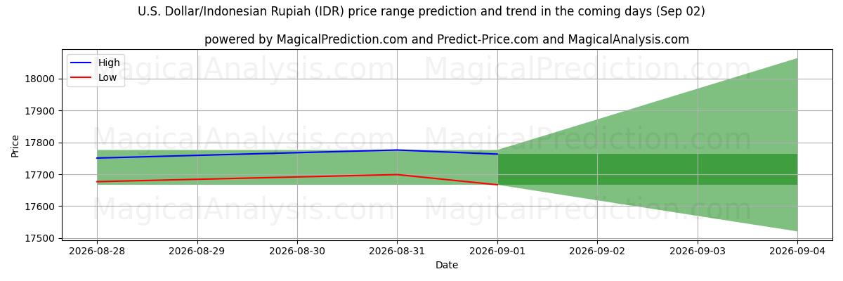 High and low price prediction by AI for US-Dollar/Indonesische Rupiah (IDR) (02 Sep)