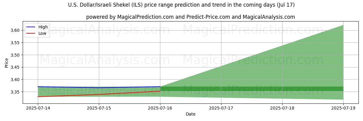 High and low price prediction by AI for الدولار الأمريكي/الشيكل الإسرائيلي (ILS) (17 Jul)