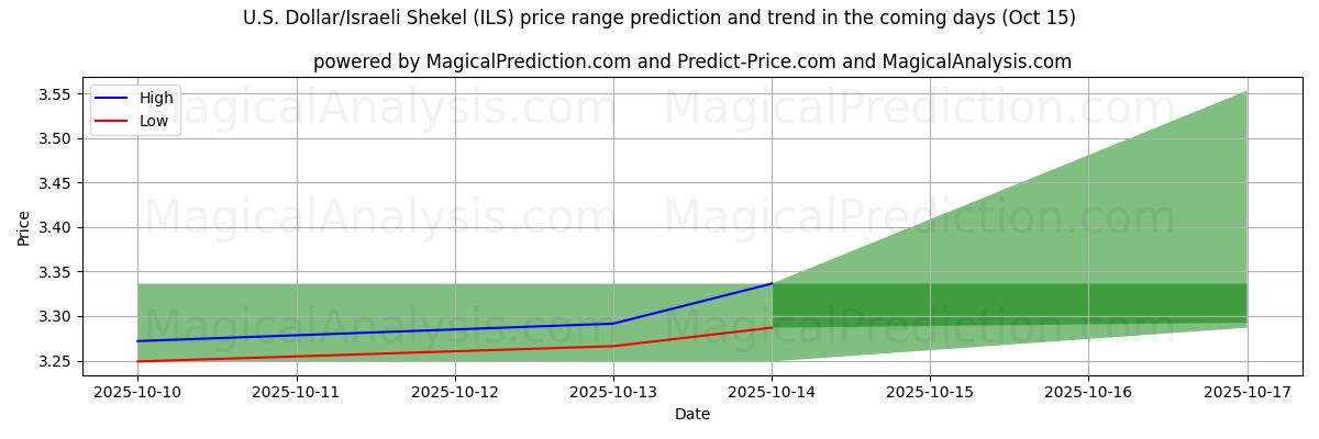 High and low price prediction by AI for U.S. Dollar/Israeli Shekel (ILS) (15 Oct) High and low price prediction by AI for U.S. Dollar/Israeli Shekel (ILS) (15 Oct)