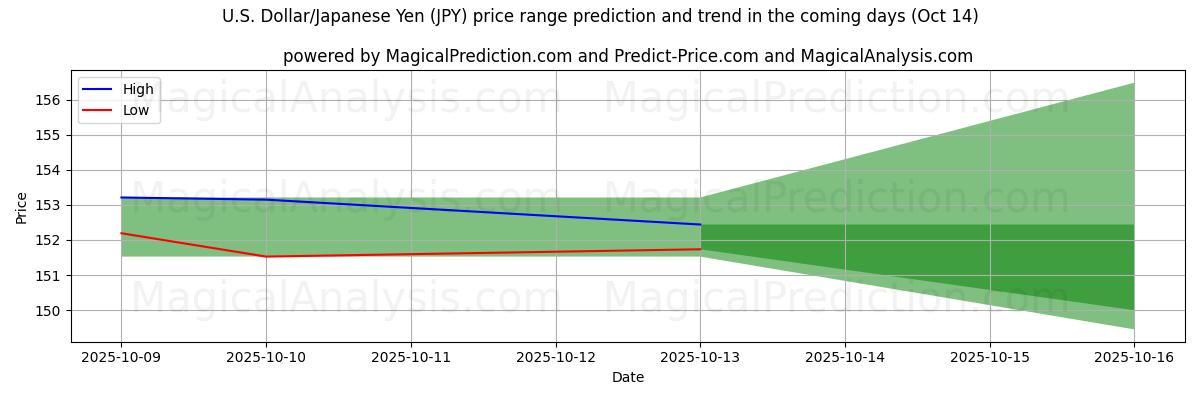 High and low price prediction by AI for U.S. Dollar/Japanese Yen (JPY) (14 Oct) High and low price prediction by AI for U.S. Dollar/Japanese Yen (JPY) (14 Oct)