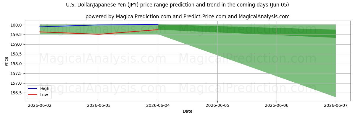 High and low price prediction by AI for دلار آمریکا/ین ژاپن (JPY) (05 Jun)