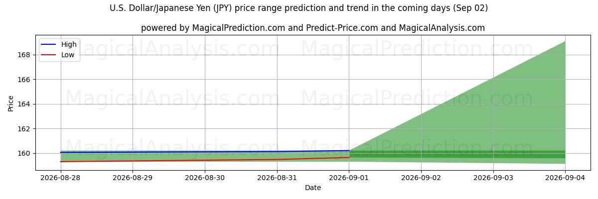 High and low price prediction by AI for Dollaro USA/Yen giapponese (JPY) (02 Sep)
