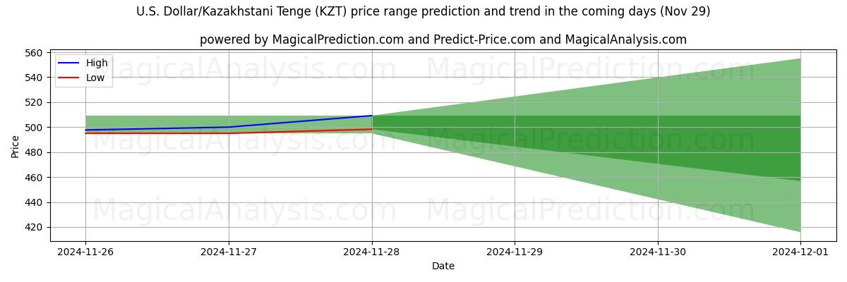 High and low price prediction by AI for U.S. Dollar/Kazakhstani Tenge (KZT) (29 Nov)